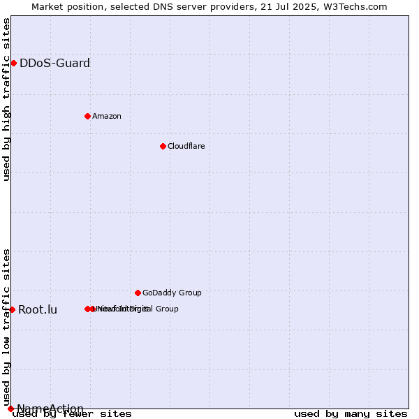 Market position of DDoS-Guard vs. Root.lu vs. NameAction