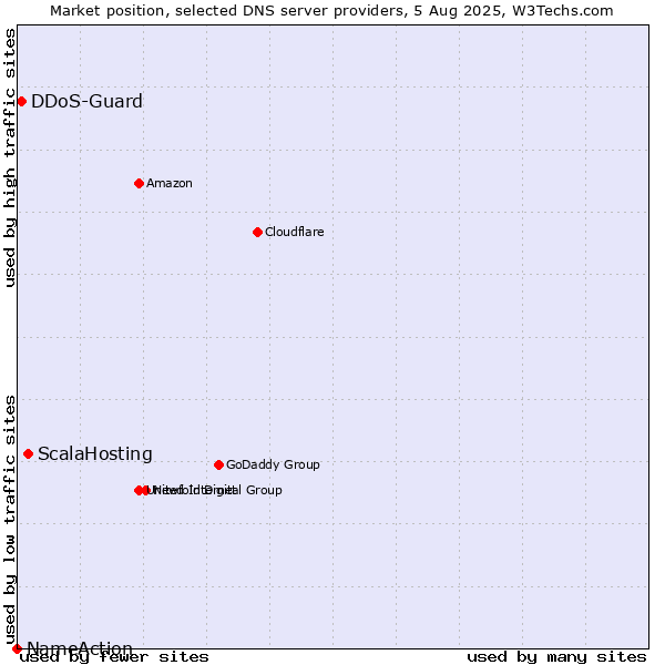 Market position of ScalaHosting vs. DDoS-Guard vs. NameAction