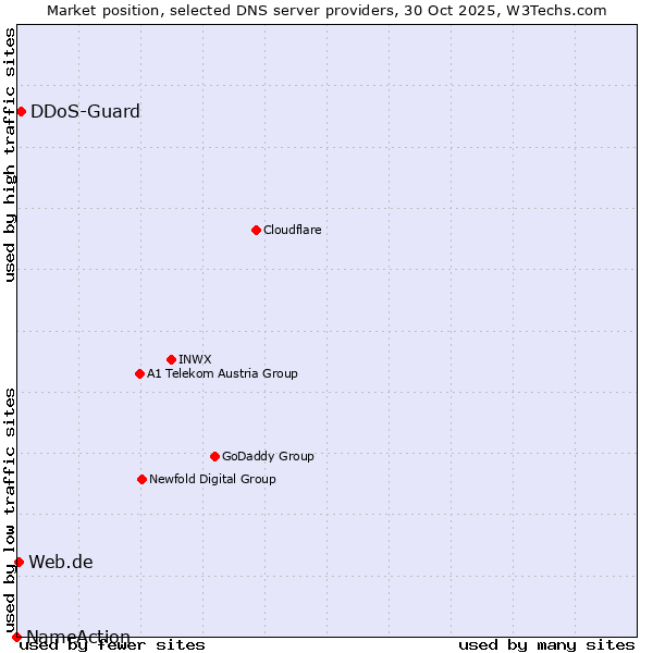 Market position of DDoS-Guard vs. Web.de vs. NameAction