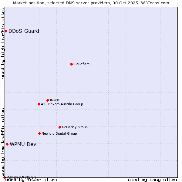 Market position of WPMU Dev vs. DDoS-Guard vs. NameAction