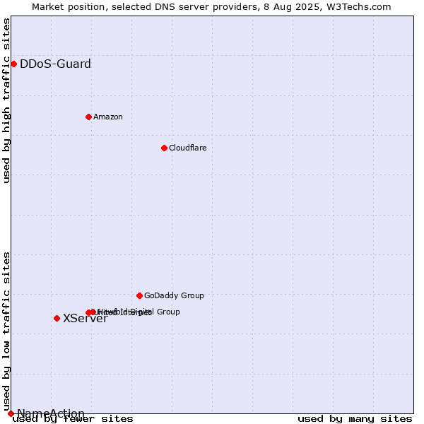 Market position of XServer vs. DDoS-Guard vs. NameAction