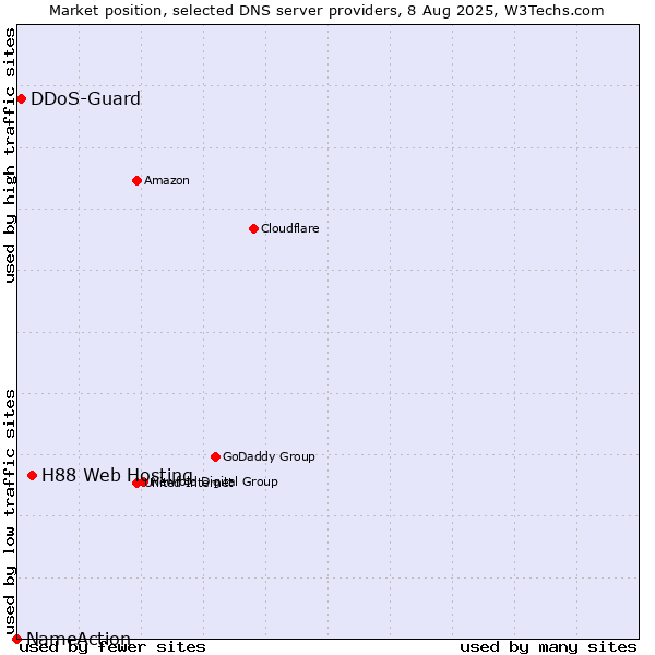 Market position of H88 Web Hosting vs. DDoS-Guard vs. NameAction
