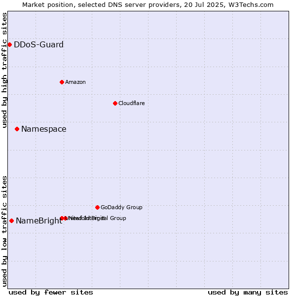Market position of Namespace vs. NameBright vs. DDoS-Guard