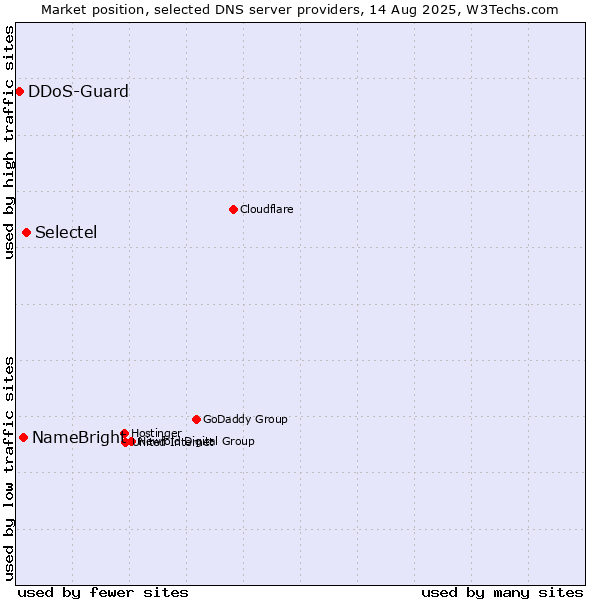 Market position of Selectel vs. NameBright vs. DDoS-Guard