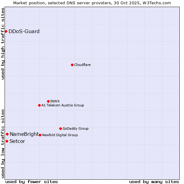 Market position of NameBright vs. Setcor vs. DDoS-Guard