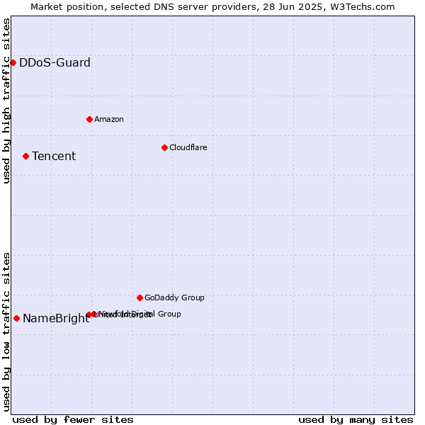Market position of Tencent vs. NameBright vs. DDoS-Guard
