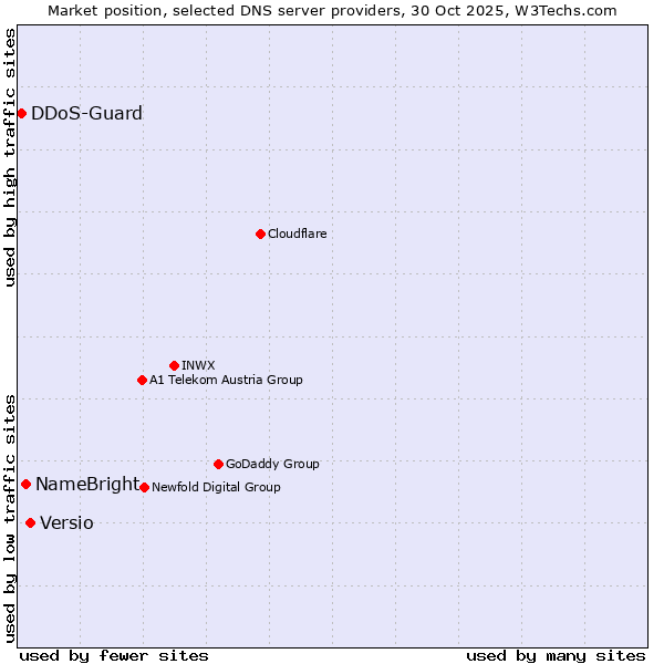 Market position of Versio vs. NameBright vs. DDoS-Guard