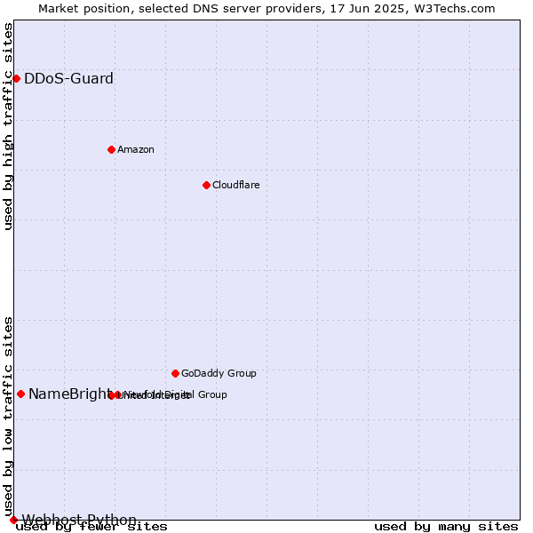 Market position of NameBright vs. DDoS-Guard vs. Webhost Python