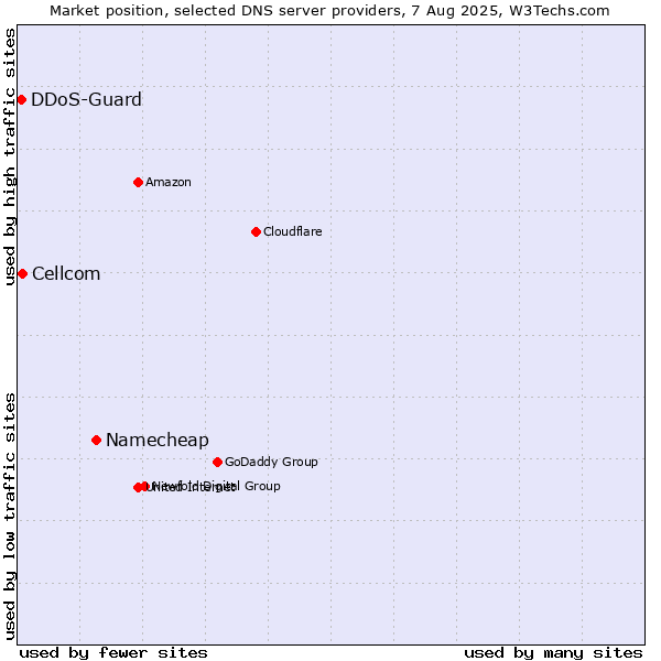 Market position of Namecheap vs. Cellcom vs. DDoS-Guard
