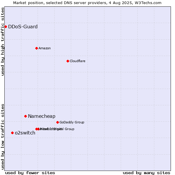 Market position of Namecheap vs. o2switch vs. DDoS-Guard