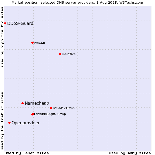 Market position of Namecheap vs. Openprovider vs. DDoS-Guard