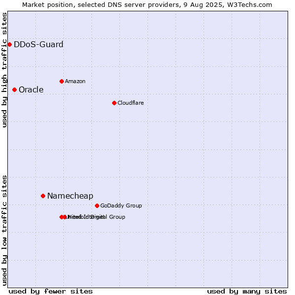 Market position of Namecheap vs. Oracle vs. DDoS-Guard