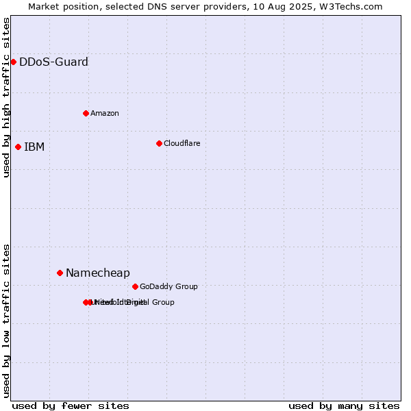 Market position of Namecheap vs. IBM vs. DDoS-Guard