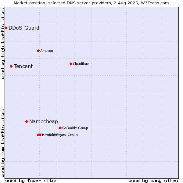 Market position of Namecheap vs. Tencent vs. DDoS-Guard