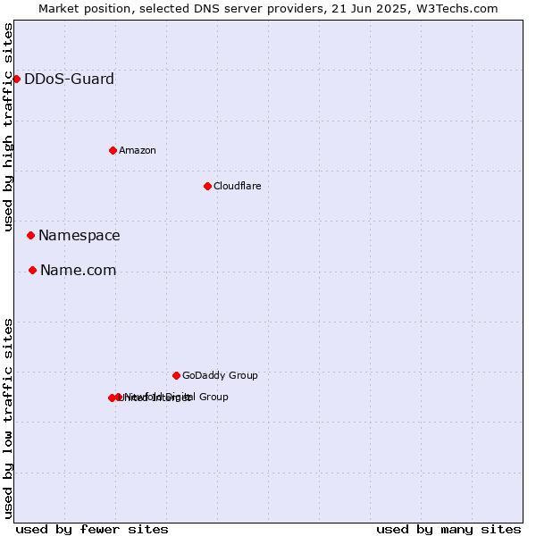 Market position of Name.com vs. Namespace vs. DDoS-Guard