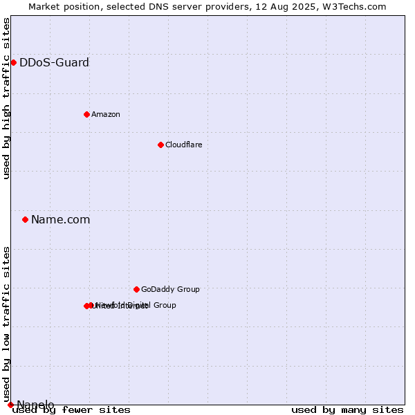 Market position of Name.com vs. DDoS-Guard vs. Nanelo