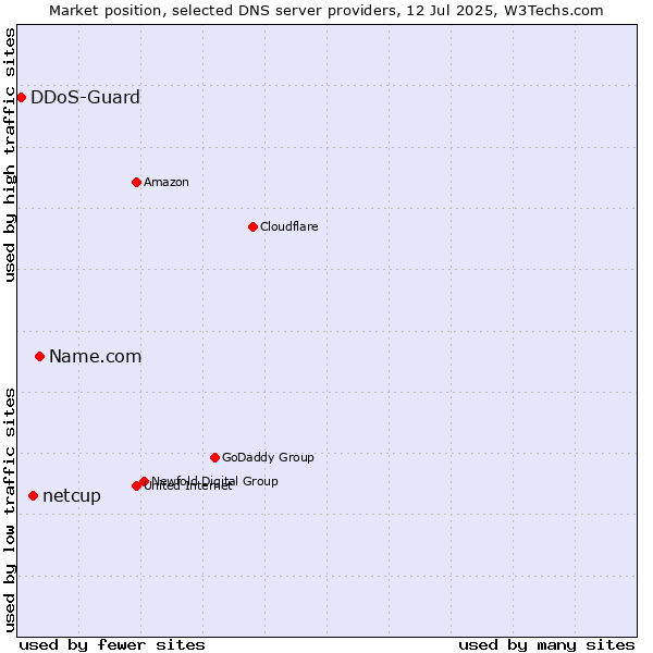 Market position of Name.com vs. netcup vs. DDoS-Guard