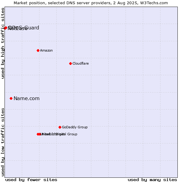 Market position of Name.com vs. DDoS-Guard vs. NetEase