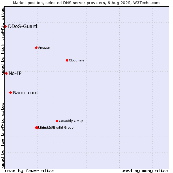 Market position of Name.com vs. No-IP vs. DDoS-Guard