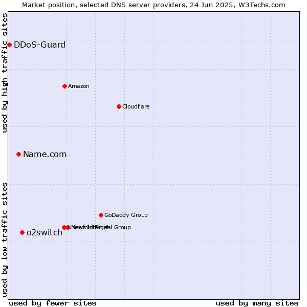 Market position of o2switch vs. Name.com vs. DDoS-Guard