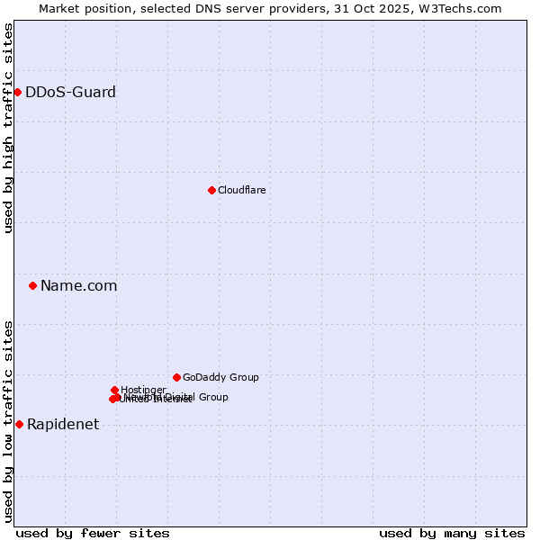 Market position of Name.com vs. Rapidenet vs. DDoS-Guard