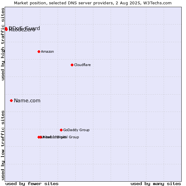 Market position of Name.com vs. RcodeZero vs. DDoS-Guard