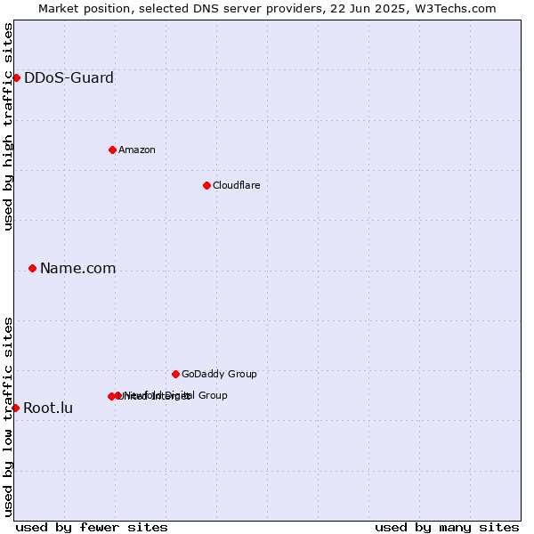 Market position of Name.com vs. DDoS-Guard vs. Root.lu