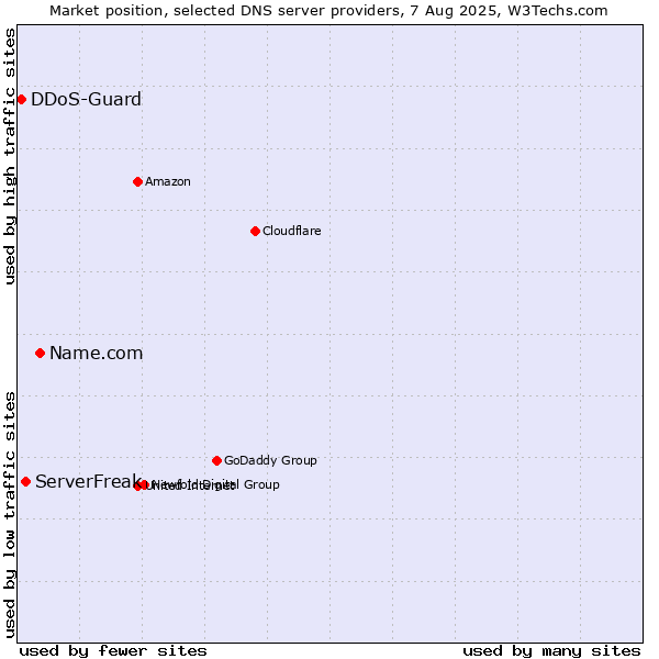 Market position of Name.com vs. ServerFreak vs. DDoS-Guard