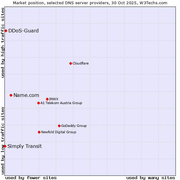 Market position of Name.com vs. DDoS-Guard vs. Simply Transit