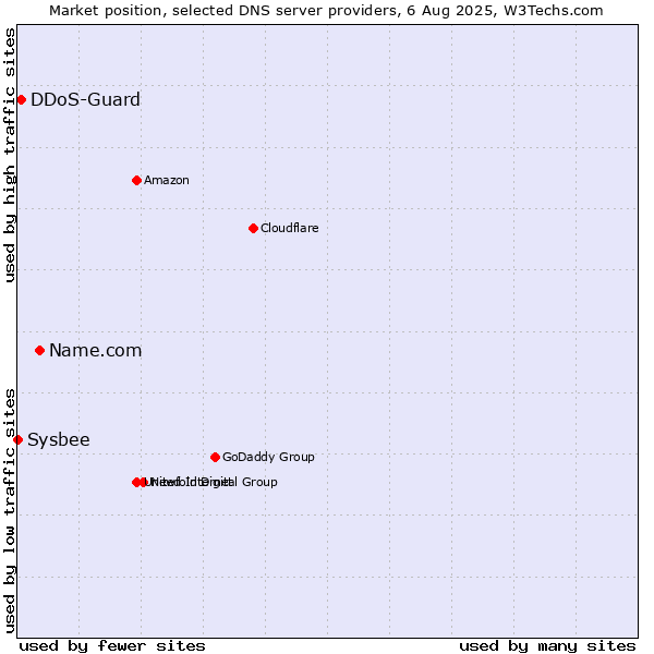Market position of Name.com vs. DDoS-Guard vs. Sysbee