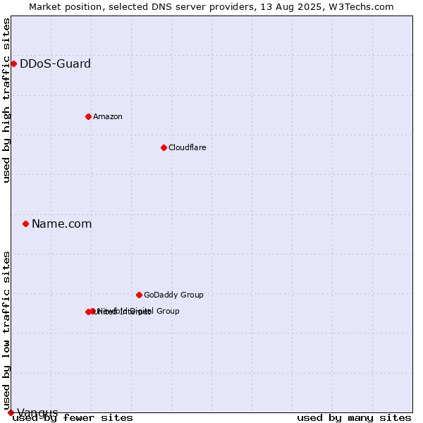 Market position of Name.com vs. DDoS-Guard vs. Vangus