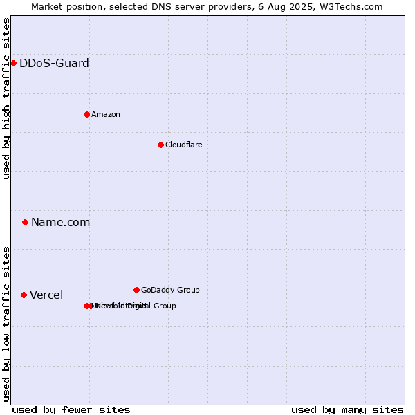 Market position of Name.com vs. Vercel vs. DDoS-Guard