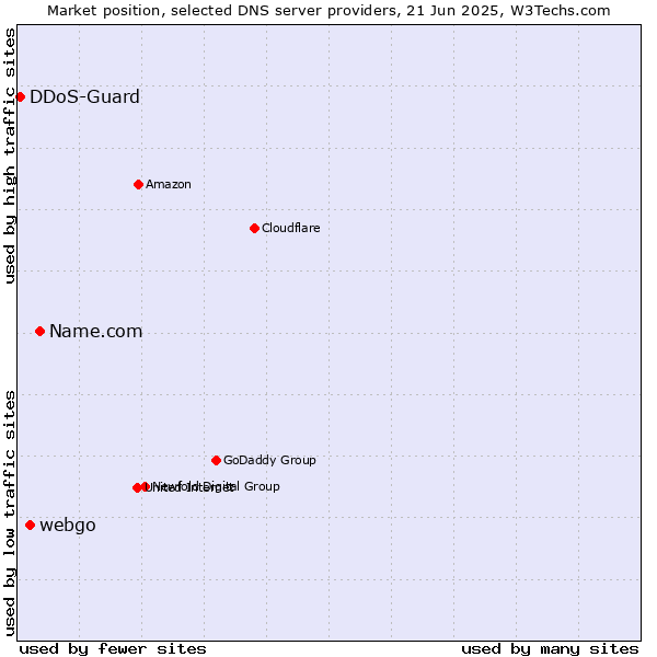 Market position of Name.com vs. webgo vs. DDoS-Guard