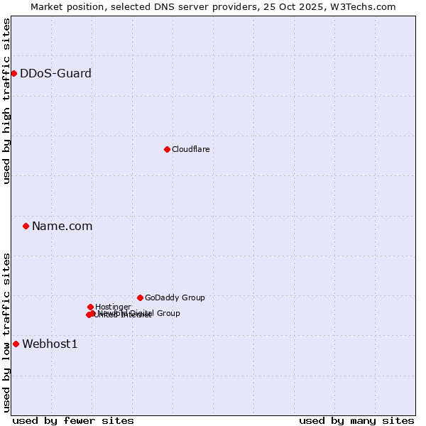 Market position of Name.com vs. Webhost1 vs. DDoS-Guard
