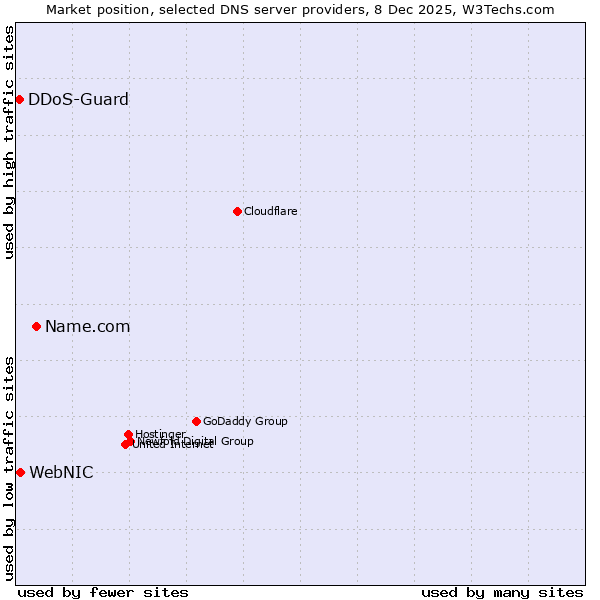 Market position of Name.com vs. WebNIC vs. DDoS-Guard