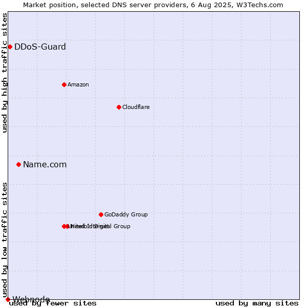 Market position of Name.com vs. DDoS-Guard vs. Webnode