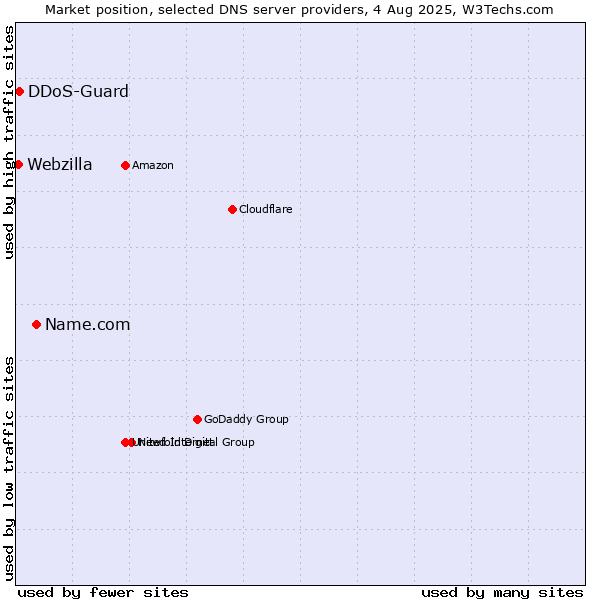Market position of Name.com vs. DDoS-Guard vs. Webzilla