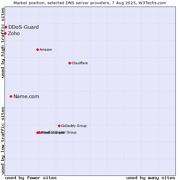 Market position of Name.com vs. DDoS-Guard vs. Zoho