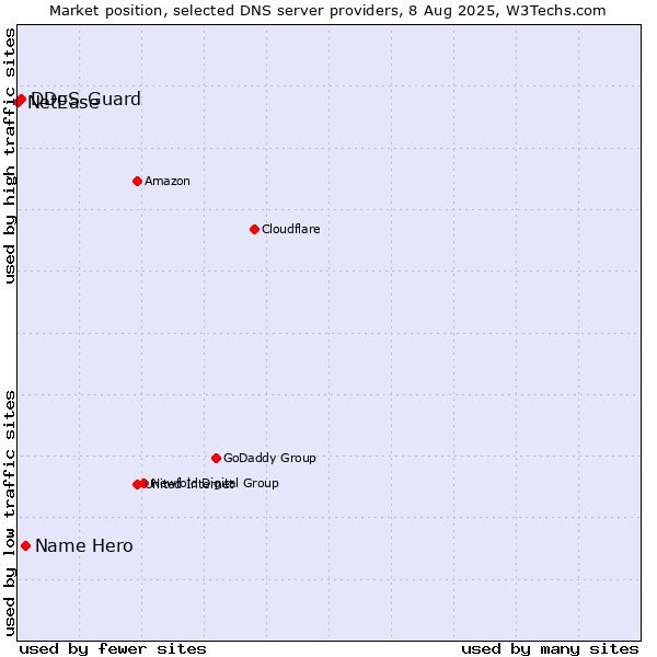 Market position of Name Hero vs. DDoS-Guard vs. NetEase