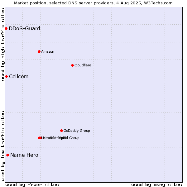 Market position of Name Hero vs. Cellcom vs. DDoS-Guard