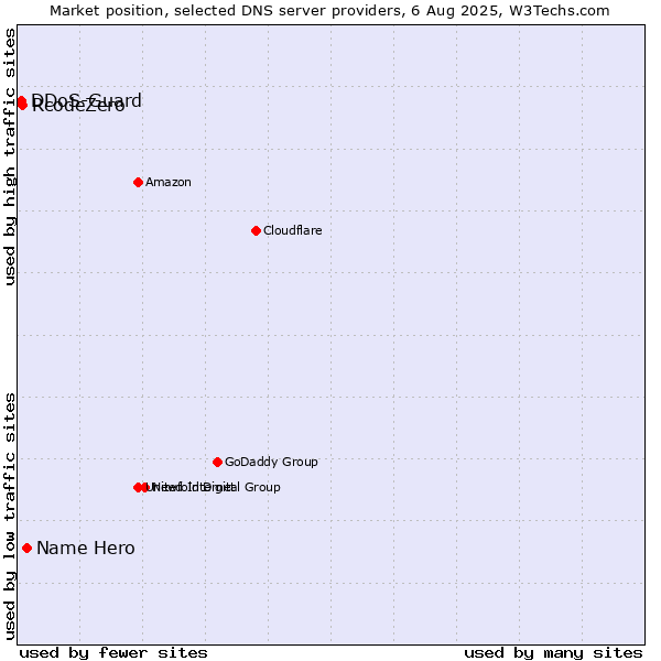 Market position of Name Hero vs. RcodeZero vs. DDoS-Guard