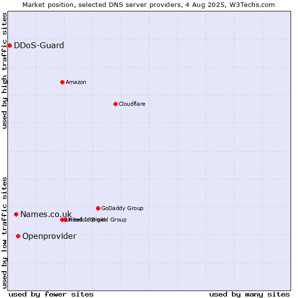 Market position of Openprovider vs. Names.co.uk vs. DDoS-Guard