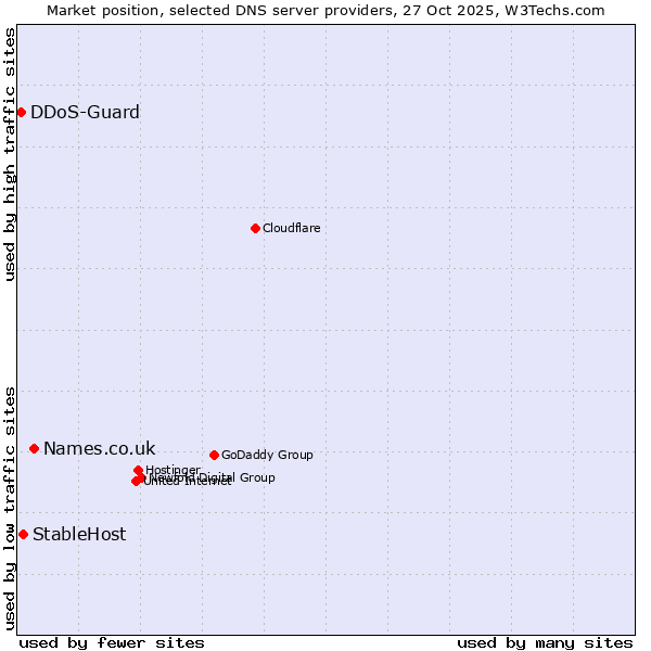 Market position of Names.co.uk vs. StableHost vs. DDoS-Guard