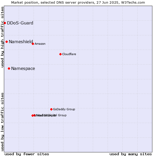 Market position of Namespace vs. Nameshield vs. DDoS-Guard
