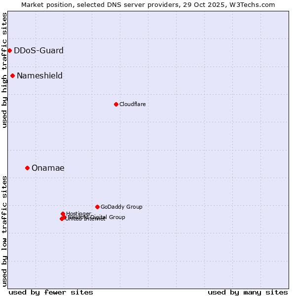 Market position of Onamae vs. Nameshield vs. DDoS-Guard