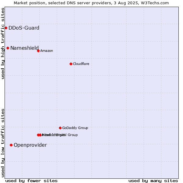 Market position of Openprovider vs. Nameshield vs. DDoS-Guard