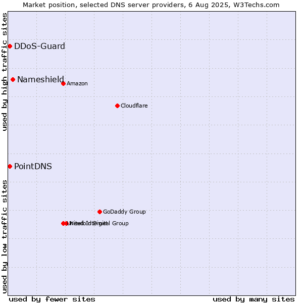 Market position of Nameshield vs. PointDNS vs. DDoS-Guard