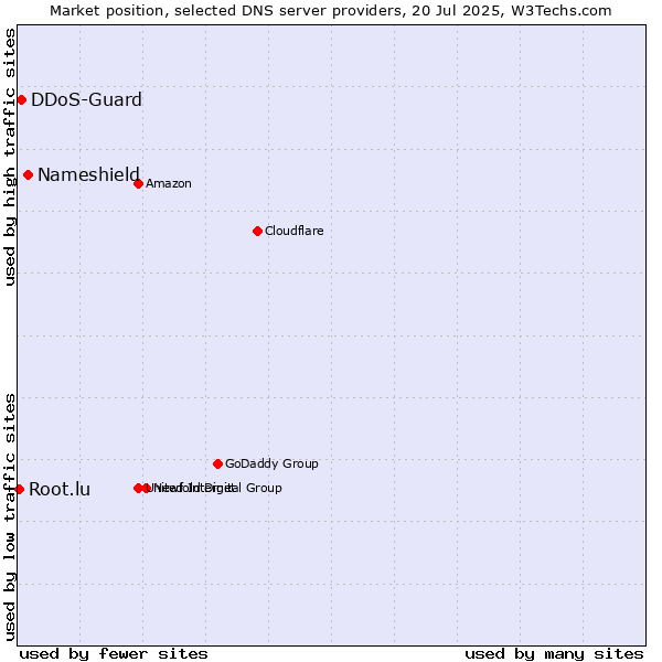 Market position of Nameshield vs. DDoS-Guard vs. Root.lu