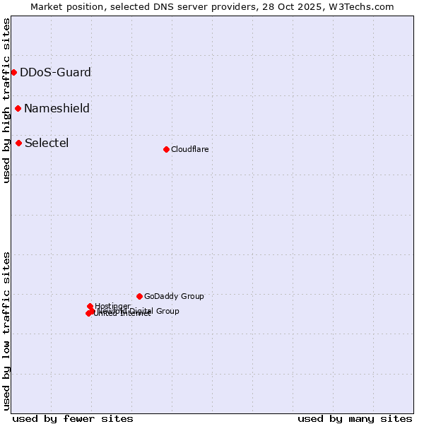 Market position of Selectel vs. Nameshield vs. DDoS-Guard