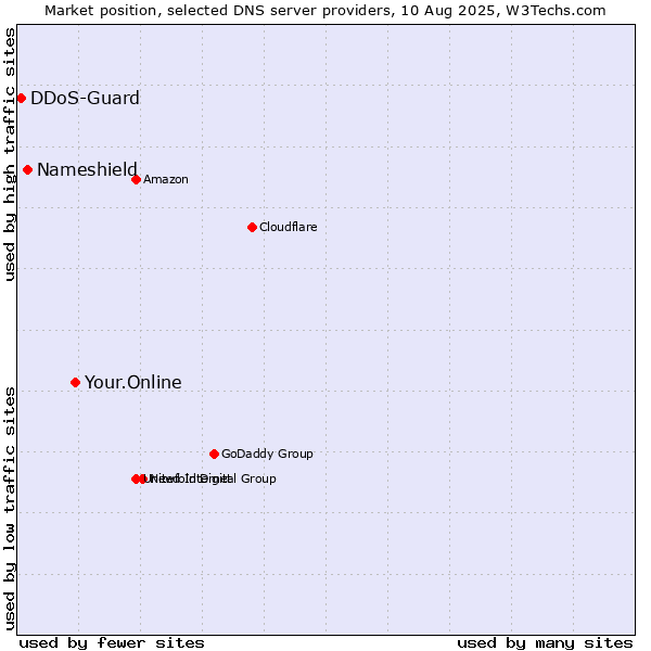 Market position of Your.Online vs. Nameshield vs. DDoS-Guard